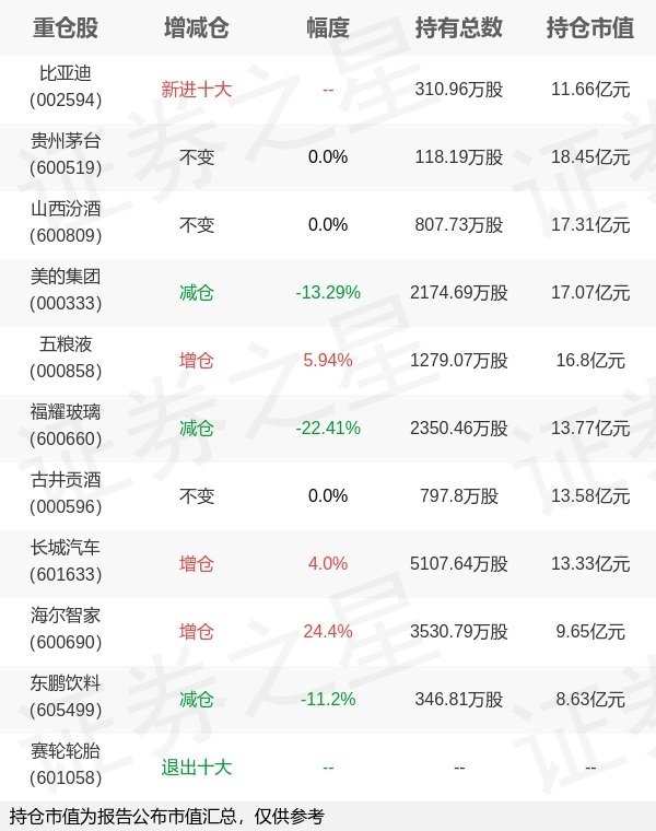 粤有钱配资 易方达基金萧楠旗下易方达消费一季报最新持仓，重仓贵州茅台