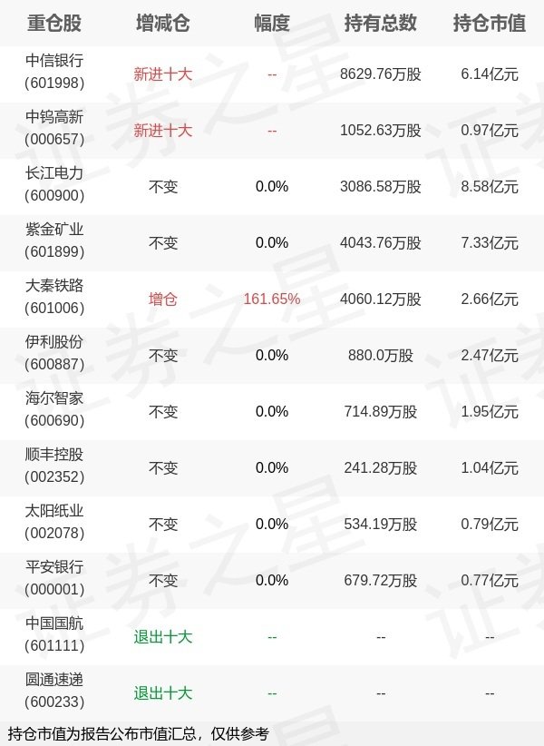 益丰配资 易方达基金王晓晨旗下易方达回报A一季报最新持仓，重仓长江电力