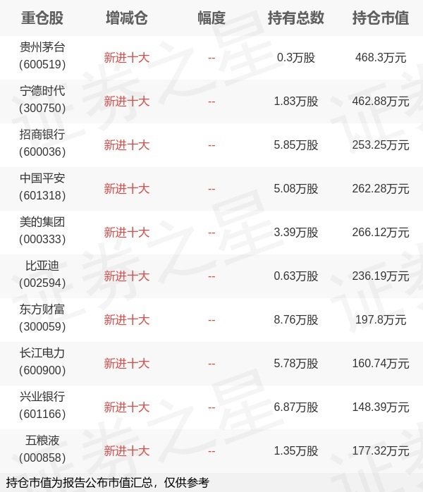 思考资本 易方达基金庞亚平旗下易方达中证A500ETF联接C一季报最新持仓，重仓贵州茅台