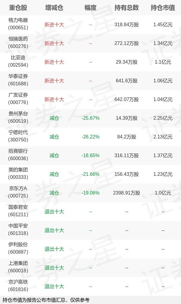 配查信 富国基金李笑薇旗下富国300增强A一季报最新持仓，重仓贵州茅台