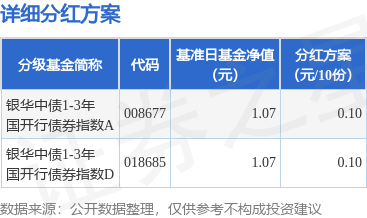 鼎盛配资 基金分红：银华中债1-3年国开行债券指数基金4月29日分红