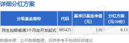 实配网配资 基金分红：民生加银睿通3个月定开发起式基金4月29日分红