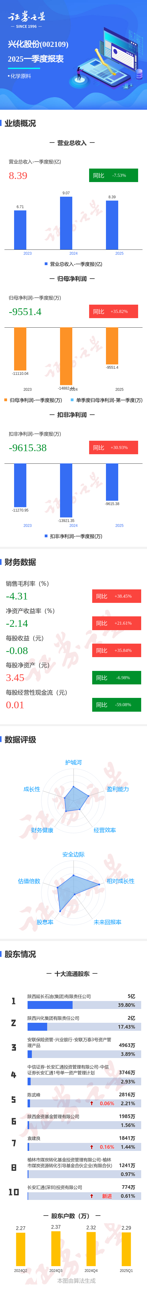 翻翻配资 图解兴化股份一季报: 第一季度单季净利润同比增35.82%