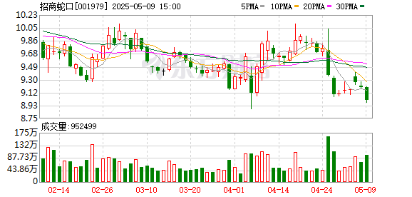 盈利网 招商蛇口：1至4月销售金额498.34亿元