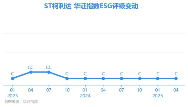 冠达配资 【ESG动态】ST柯利达（603828.SH）获华证指数ESG最新评级C，行业排名第33