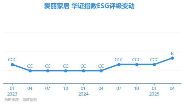 永宝网 【ESG动态】爱丽家居（603221.SH）获华证指数ESG最新评级B，行业排名第19