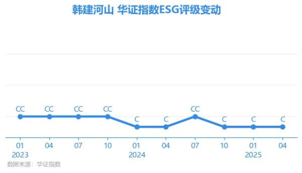 牛来乐 【ESG动态】韩建河山（603616.SH）获华证指数ESG最新评级C，行业排名第31