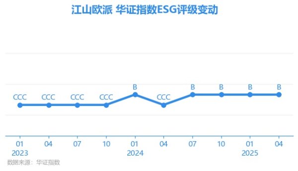 亿海配资 【ESG动态】江山欧派（603208.SH）获华证指数ESG最新评级B，行业排名第9