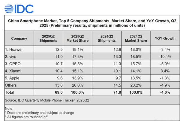 益牛网 华为手机国内出货量第一，vivo暴跌10%，前五仅小米实现增长！