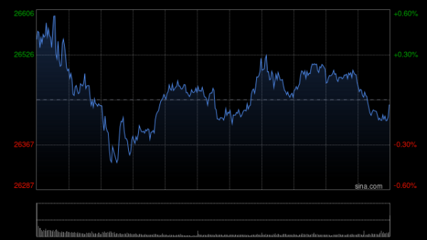 集采优配 收评：港股恒指跌0.03% 科指涨0.56% 科网股、汽车股活跃 生物技术股药捷安康午后跳水跌超53%