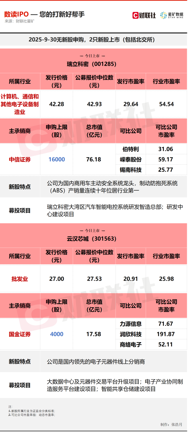 聚宏鑫操盘 【数读IPO】今日2只新股上市 涉及汽车领域细分龙头等